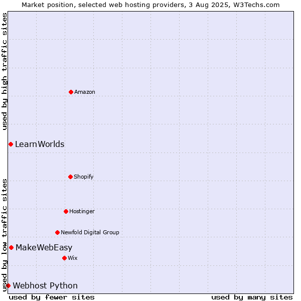 Market position of MakeWebEasy vs. LearnWorlds vs. Webhost Python