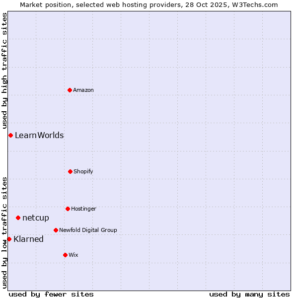 Market position of netcup vs. LearnWorlds vs. Klarned