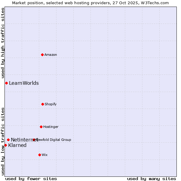 Market position of Netinternet vs. LearnWorlds vs. Klarned