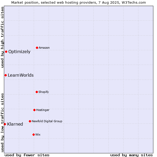 Market position of Optimizely vs. LearnWorlds vs. Klarned
