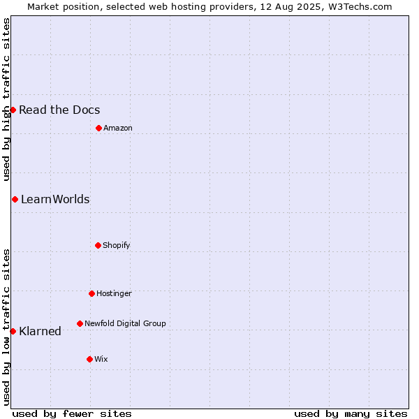 Market position of LearnWorlds vs. Read the Docs vs. Klarned