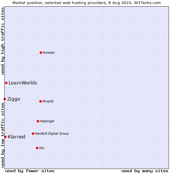 Market position of LearnWorlds vs. Klarned vs. Ziggo