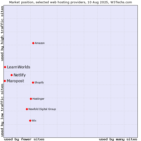 Market position of Netlify vs. LearnWorlds vs. Maropost