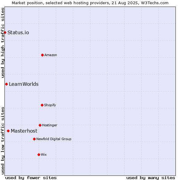 Market position of Masterhost vs. LearnWorlds vs. Status.io