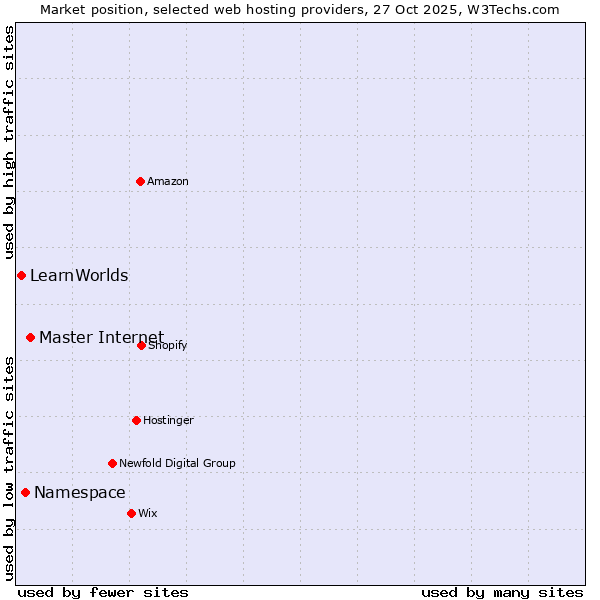 Market position of Master Internet vs. Namespace vs. LearnWorlds