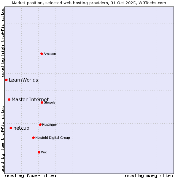 Market position of netcup vs. Master Internet vs. LearnWorlds