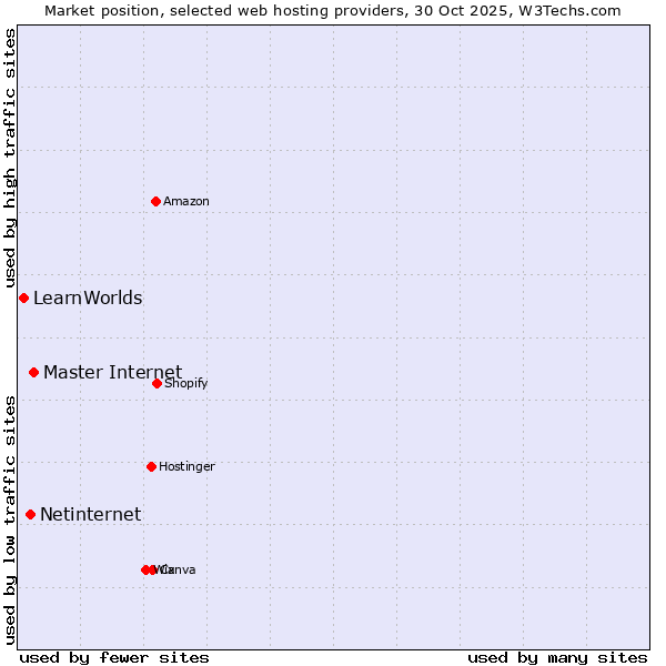 Market position of Master Internet vs. Netinternet vs. LearnWorlds