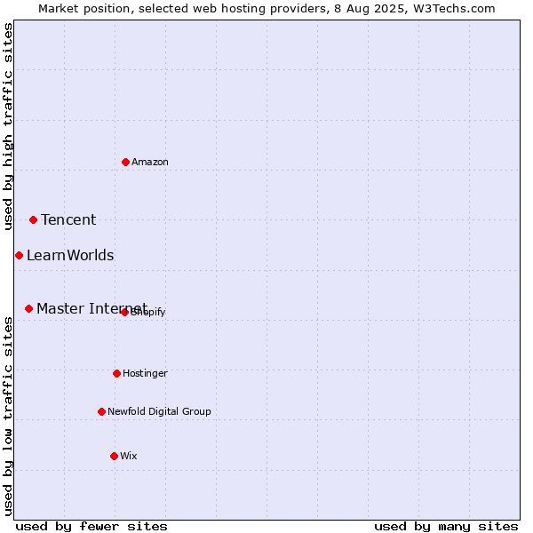 Market position of Tencent vs. Master Internet vs. LearnWorlds