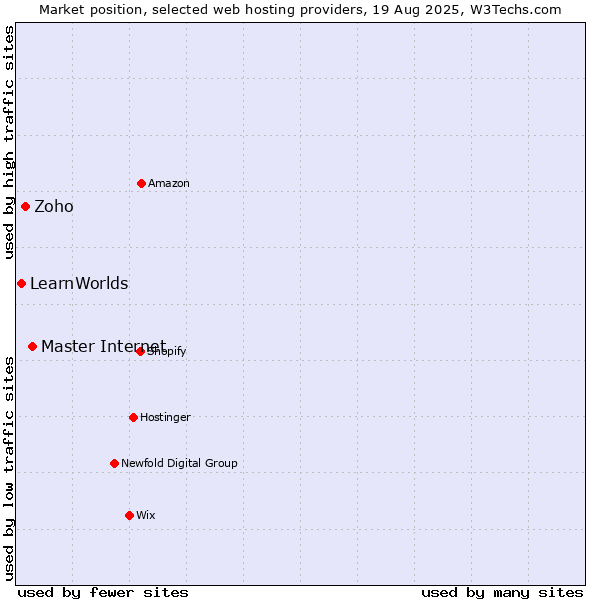 Market position of Master Internet vs. Zoho vs. LearnWorlds