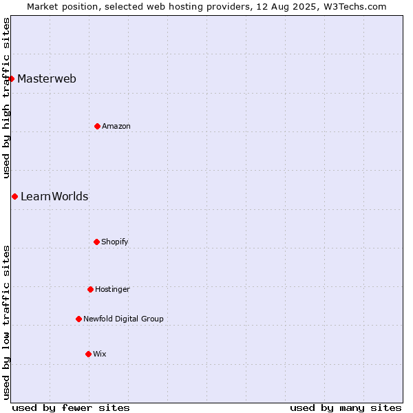 Market position of LearnWorlds vs. Masterweb