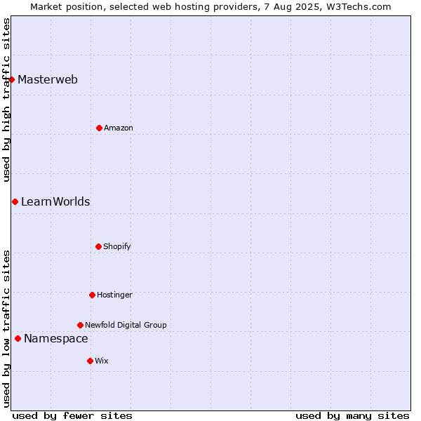 Market position of Namespace vs. LearnWorlds vs. Masterweb