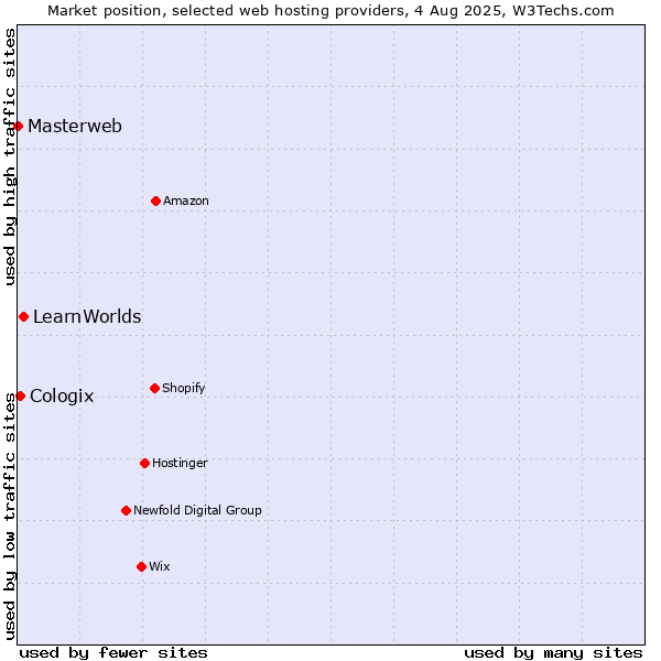 Market position of LearnWorlds vs. Cologix vs. Masterweb