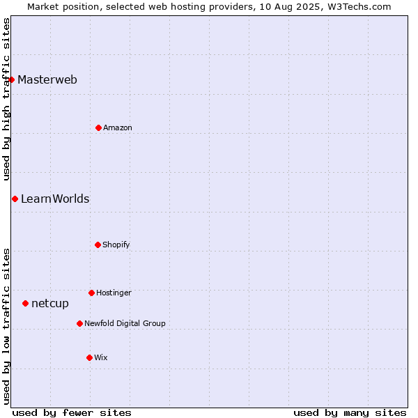 Market position of netcup vs. LearnWorlds vs. Masterweb
