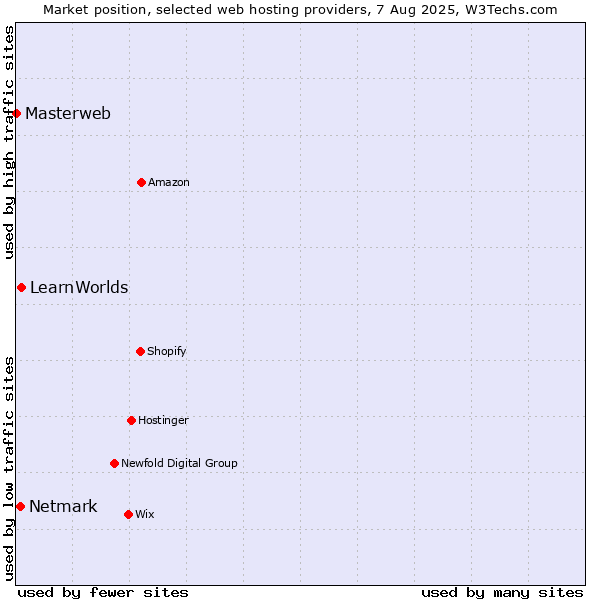 Market position of LearnWorlds vs. Netmark vs. Masterweb