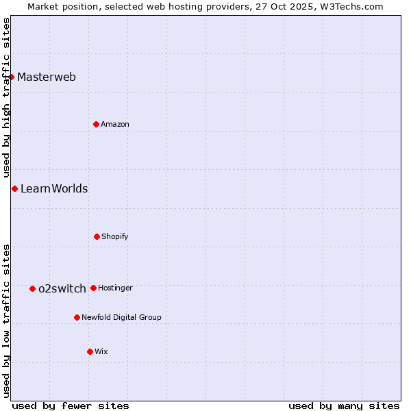 Market position of o2switch vs. LearnWorlds vs. Masterweb