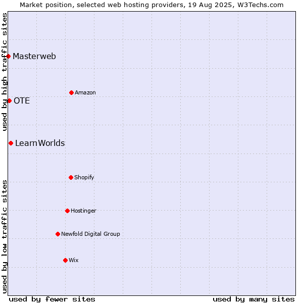 Market position of LearnWorlds vs. OTE vs. Masterweb