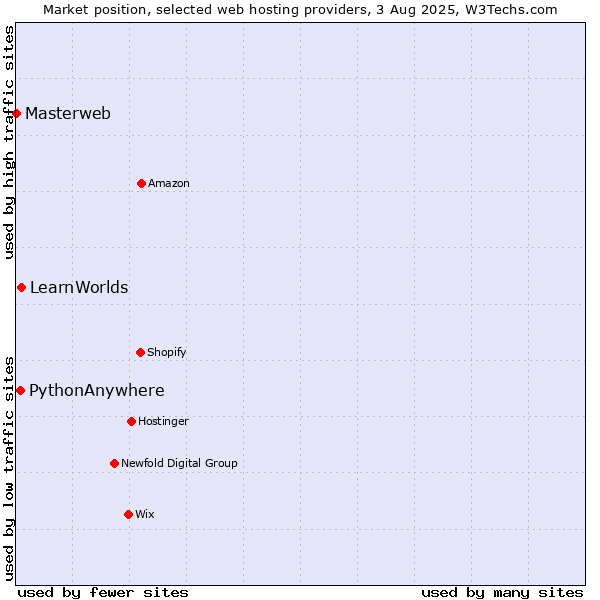 Market position of LearnWorlds vs. PythonAnywhere vs. Masterweb