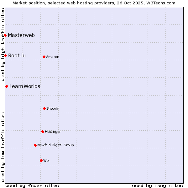 Market position of LearnWorlds vs. Root.lu vs. Masterweb