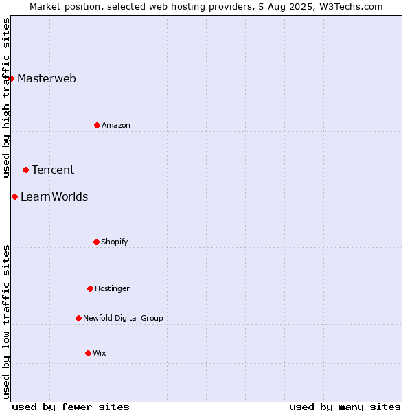 Market position of Tencent vs. LearnWorlds vs. Masterweb