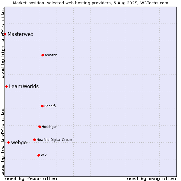 Market position of webgo vs. LearnWorlds vs. Masterweb
