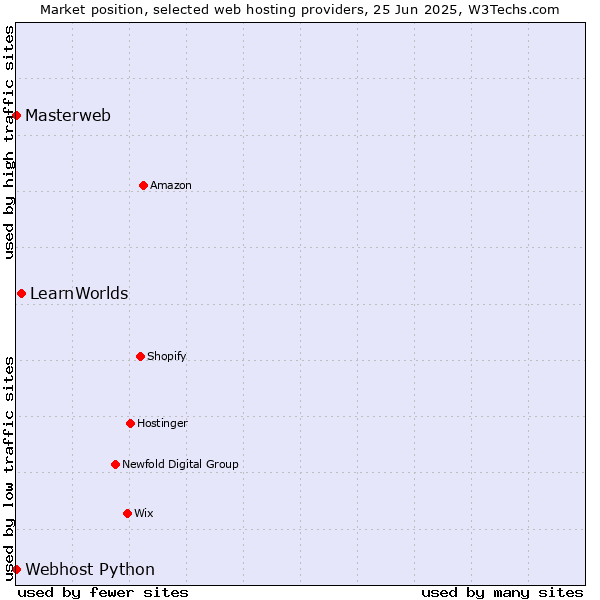 Market position of LearnWorlds vs. Webhost Python vs. Masterweb