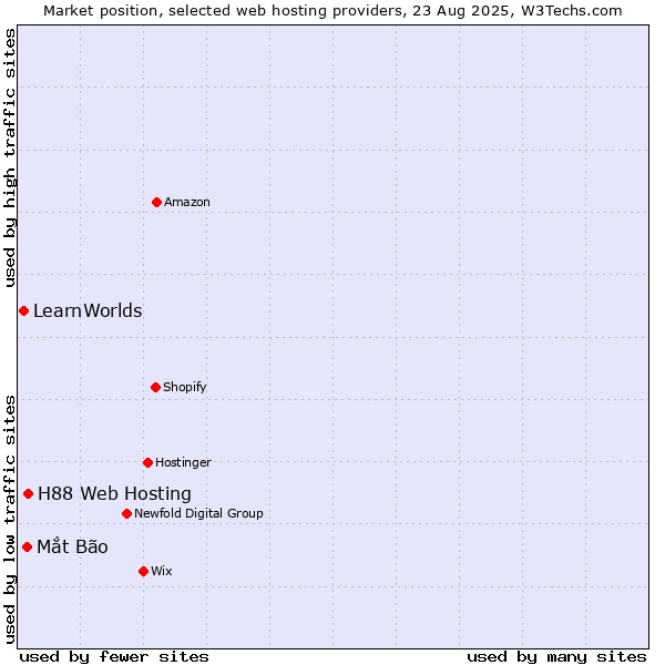 Market position of H88 Web Hosting vs. Mắt Bão vs. LearnWorlds