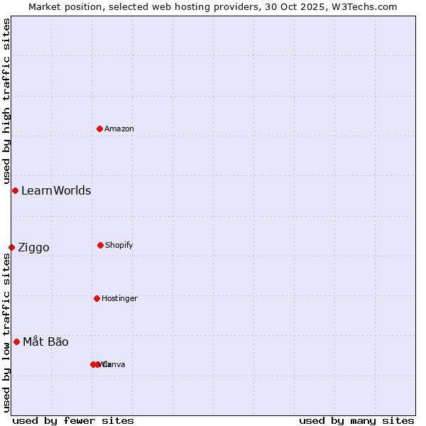 Market position of Mắt Bão vs. LearnWorlds vs. Ziggo