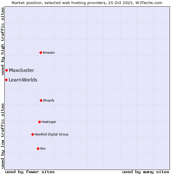 Market position of Maxcluster vs. LearnWorlds