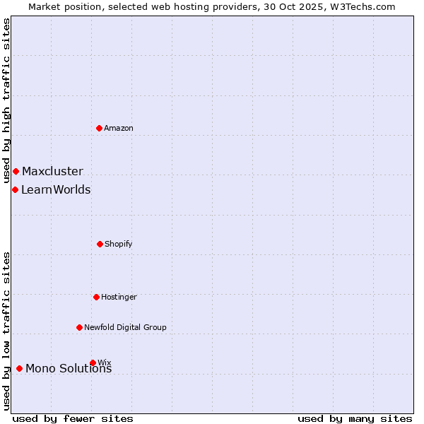 Market position of Mono Solutions vs. Maxcluster vs. LearnWorlds