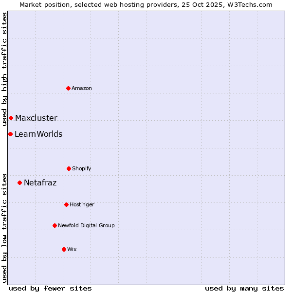 Market position of Netafraz vs. Maxcluster vs. LearnWorlds