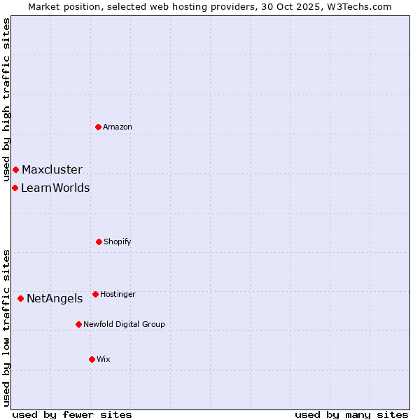 Market position of NetAngels vs. Maxcluster vs. LearnWorlds