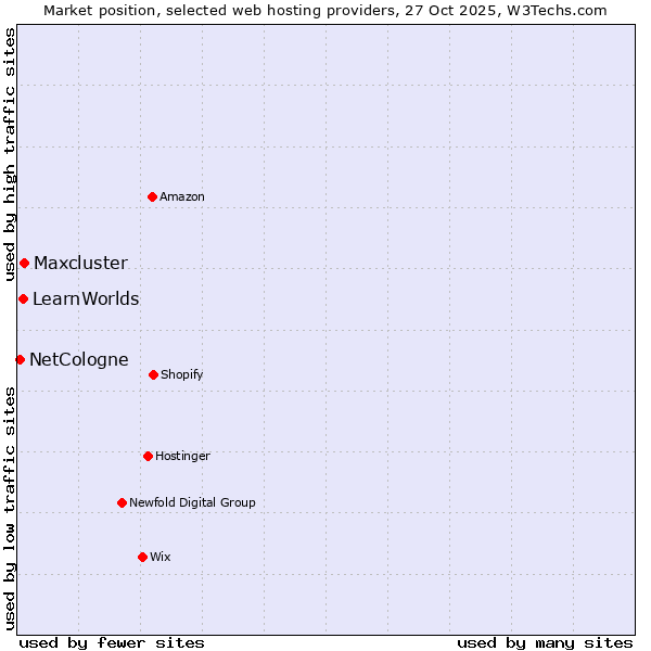 Market position of Maxcluster vs. LearnWorlds vs. NetCologne