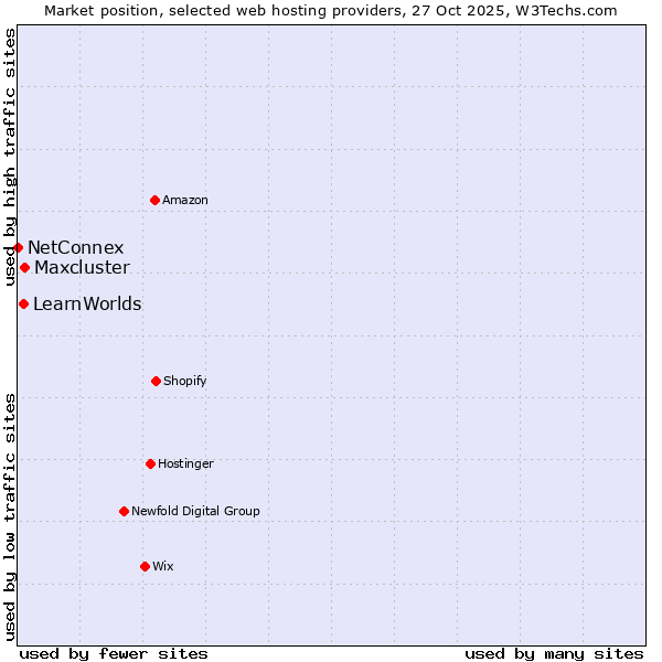 Market position of Maxcluster vs. LearnWorlds vs. NetConnex