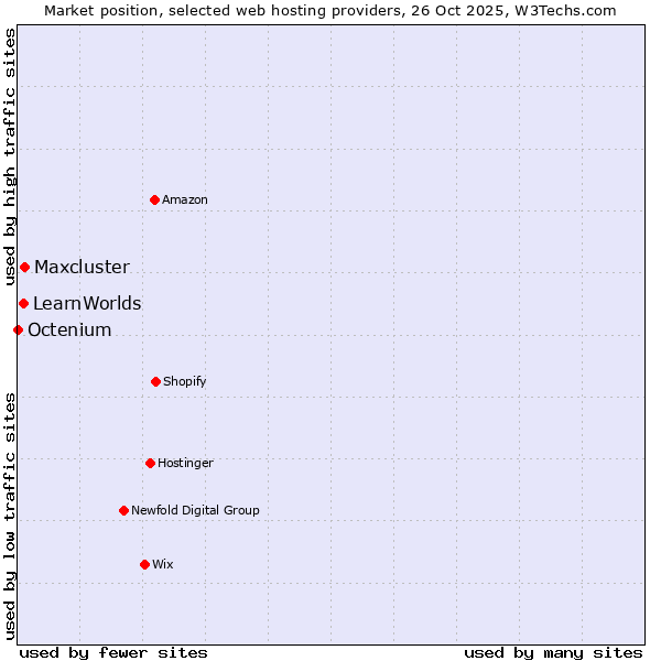 Market position of Maxcluster vs. LearnWorlds vs. Octenium