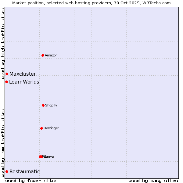 Market position of Restaumatic vs. Maxcluster vs. LearnWorlds