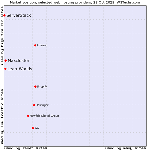 Market position of Maxcluster vs. LearnWorlds vs. ServerStack