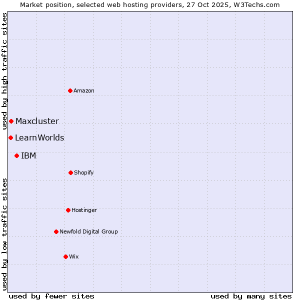 Market position of IBM vs. Maxcluster vs. LearnWorlds