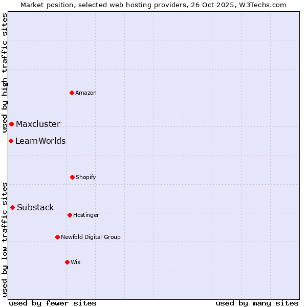 Market position of Substack vs. Maxcluster vs. LearnWorlds