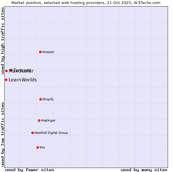 Market position of Tencent vs. Maxcluster vs. LearnWorlds
