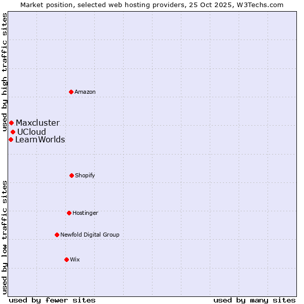 Market position of UCloud vs. Maxcluster vs. LearnWorlds
