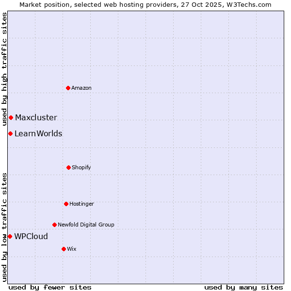 Market position of Maxcluster vs. LearnWorlds vs. WPCloud