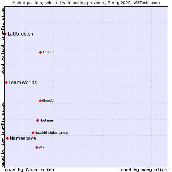 Market position of Namespace vs. LearnWorlds vs. Latitude.sh
