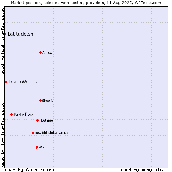 Market position of Netafraz vs. LearnWorlds vs. Latitude.sh