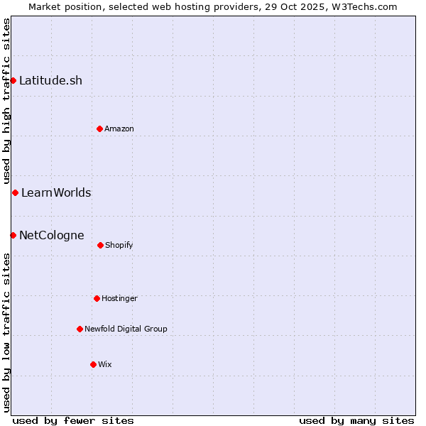 Market position of LearnWorlds vs. Latitude.sh vs. NetCologne