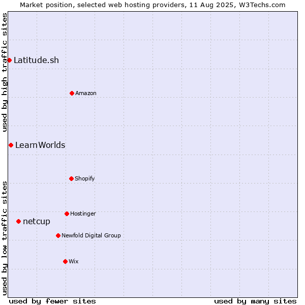 Market position of netcup vs. LearnWorlds vs. Latitude.sh