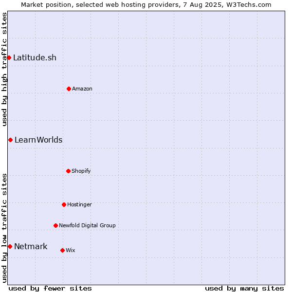 Market position of LearnWorlds vs. Netmark vs. Latitude.sh