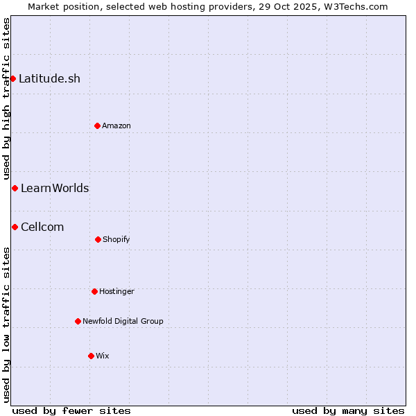 Market position of Cellcom vs. LearnWorlds vs. Latitude.sh