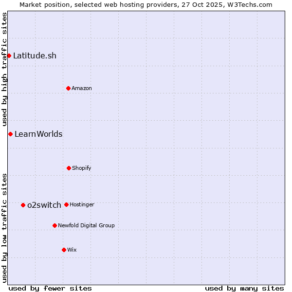 Market position of o2switch vs. LearnWorlds vs. Latitude.sh