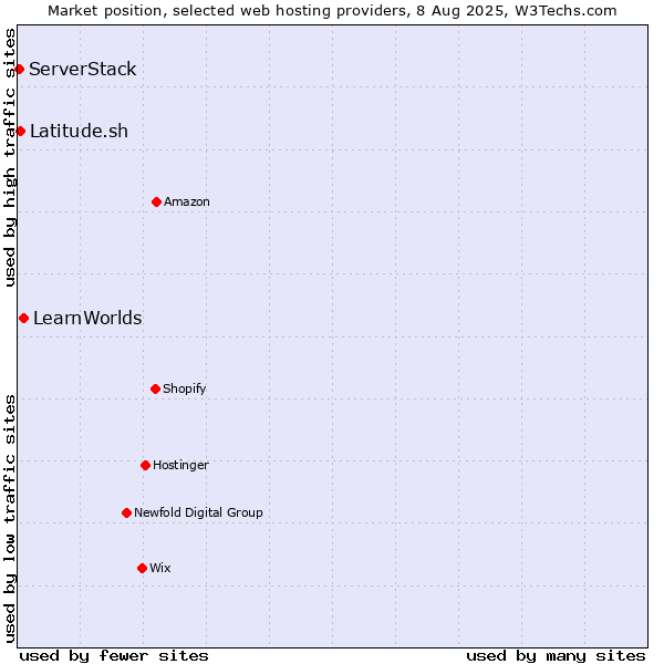 Market position of LearnWorlds vs. Latitude.sh vs. ServerStack