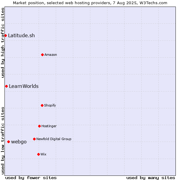 Market position of webgo vs. LearnWorlds vs. Latitude.sh